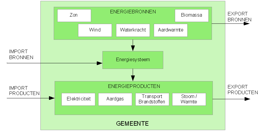 2 Inleiding Het huidige kabinet gaat in haar energiebeleid uit van het realiseren van de Europese doelen voor een duurzame energievoorziening.