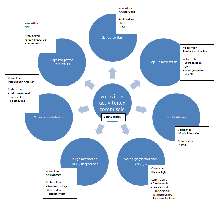 ACTIVITEITENCOMMISSIE Sinds jaar en dag worden er binnen de vereniging activiteiten georganiseerd.