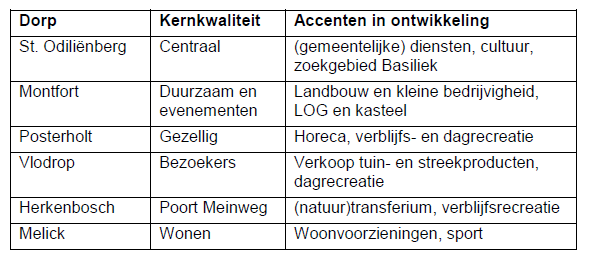 Montfort en Melick zoeken aansluiting bij het meer open lanschap en Herkenbosch richt zich op e bosrijke gebieen van e Meinweg.