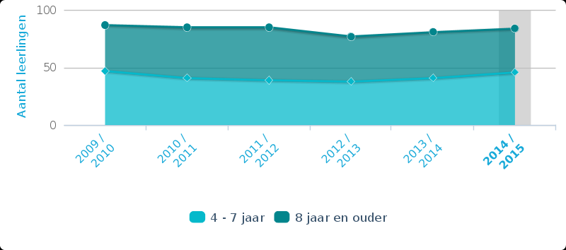 De leerlingen Overzicht opbouw leerlingenaantallen per leerjaar De leerlingen waren verdeeld over vier combinatiegroepen.