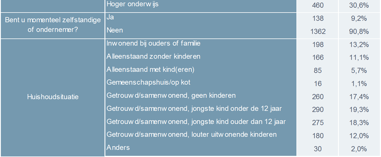 Steekproef Socio-demo Representatief