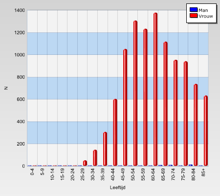 Aantal borstkankers Vrouwen: Borst (C50) / 2011 / België 0-4 jaar 0 5-9 jaar 0 10-14 jaar 0 15-19 jaar 0 20-24 jaar 7 25-29 jaar 53 30-34 jaar 148 35-39