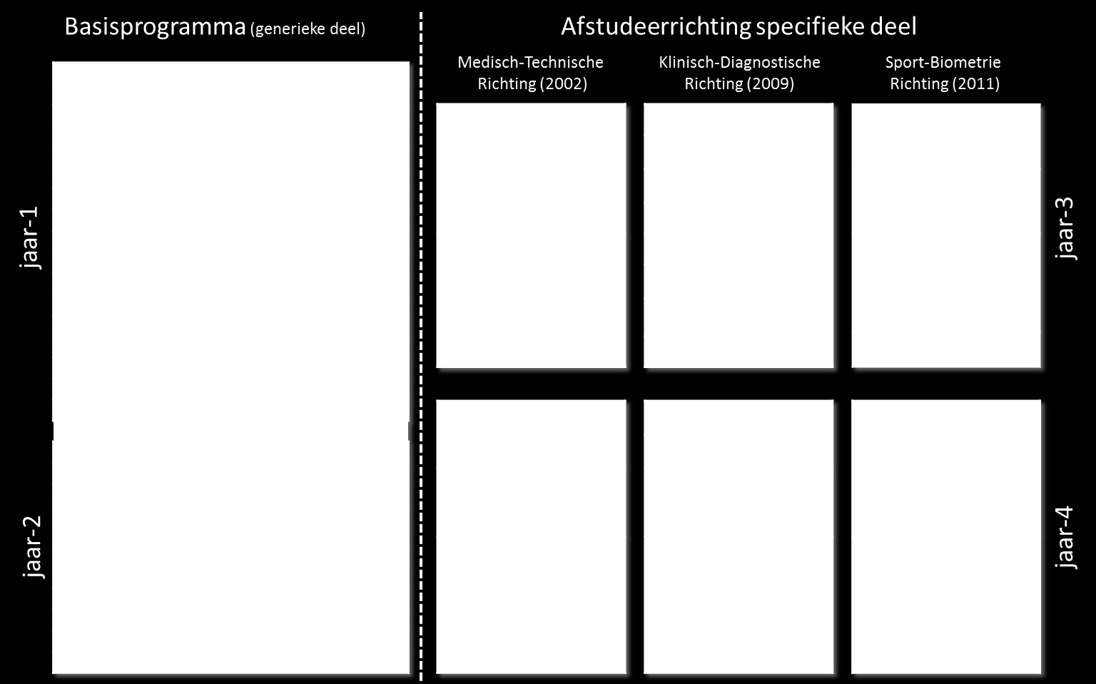 Het toptraject van de laatste twee jaren wordt gevormd door de afstudeerrichtingen en is opgebouwd uit modules, stages, profieleringsruimte en afstuderen.