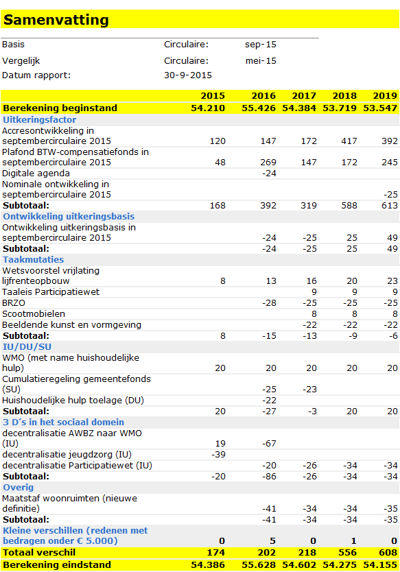 Samenvatting en toelichting analyse