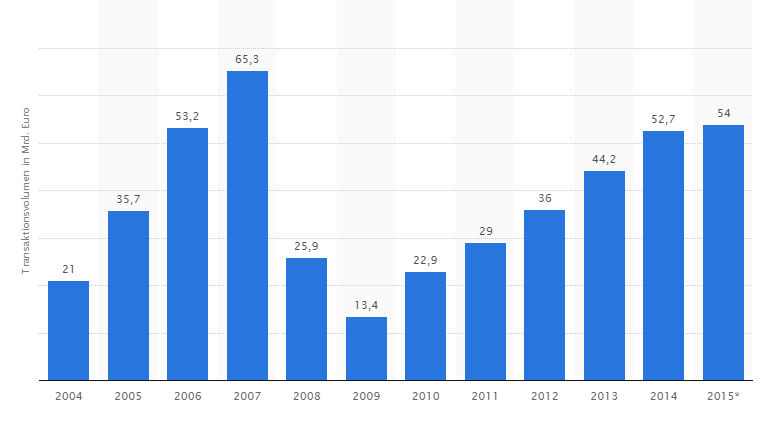 Afbeelding 6: investeringsvolume van transacties in commercieel vastgoed (in miljarden euro) Bron: Statista: Transaktionsvolumen auf dem Immobilien-Investmentmarkt in Deutschland in den Jahren 2004