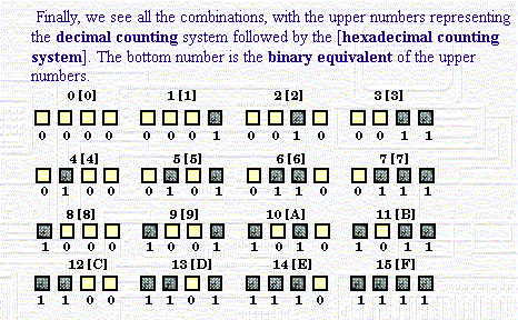 Hexadecimale (Zestientallig) stelsel. Voor mensen is het lastig om met rijtjes nullen en enen te werken. Veel te lang en te moeilijk uit elkaar te houden. Vandaar dat zo n byte vertaald wordt.