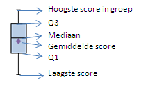 Wat nog rest is een goede samenvatting van de resultaten van de gemaakte toetsen. De resultaten zijn samengevat in de volgende figuur met boxplots per klas.