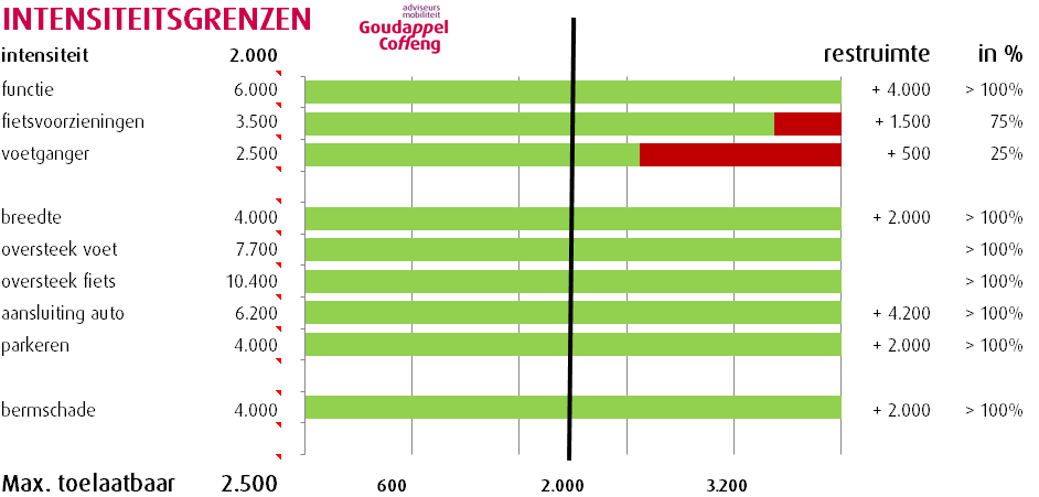 4.2 Resultaten Wegenscan Uit de voorgaande hoofdstukken weten we dat Kerkdriel Noord hoofdzakelijk van invloed is op de Hoorzik. Deze weg is dan ook nader onderzocht met de Wegenscan.