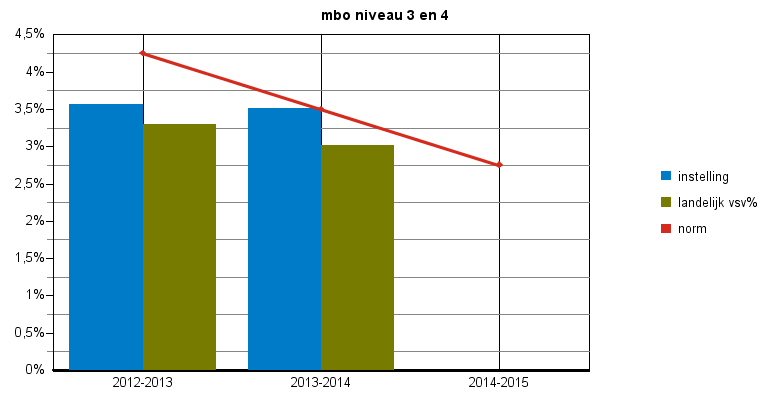 Convenantjaar 2013-2014 definitieve cijfers pagina: 4 Tabel 2: nieuwe vsv ers naar norm categorie 2012-2013 2013-2014 2014-2015 vsv% vsv% vsv% vsv% vsv% vsv% norm categorie instelling vsv% norm