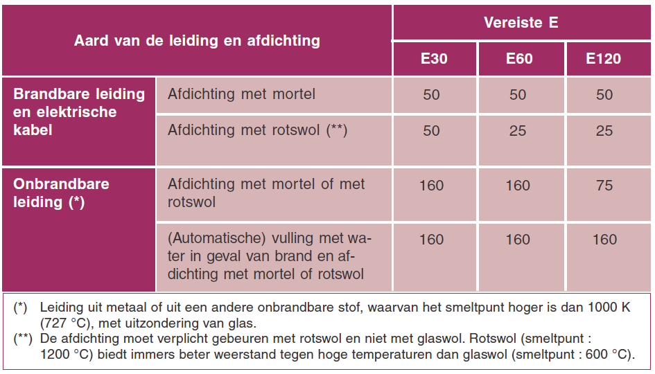 Type-oplossing A Afdichting met rotswol