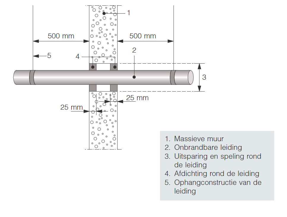 Type-oplossing A Afdichting met mortel of rotswol Opvulling met mortel 1. Massieve muur (EI 60) 2.