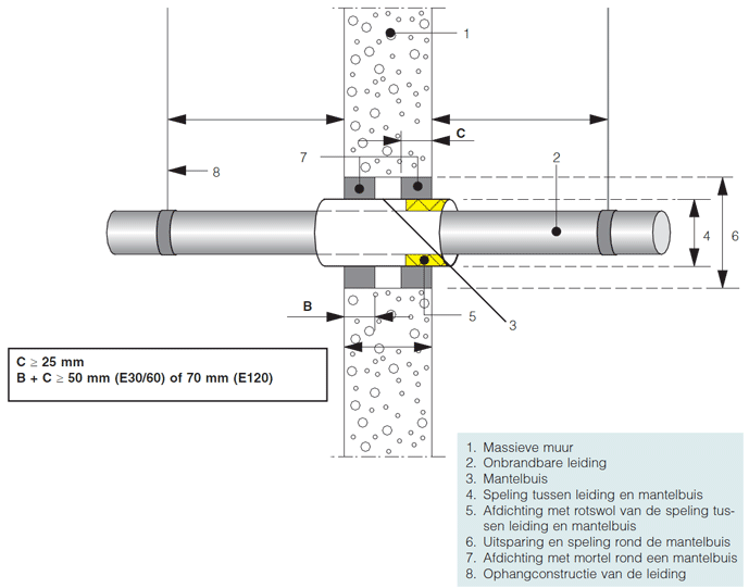 Type oplossing B Mantelbuis 1. Massieve muur (EI 60) 2. Onbrandbare leiding in vb. diameter 100 mm 3. Mantelbuis L = 140 mm NOK L = 300 mm OK 4.