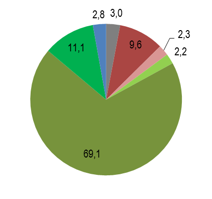 Figuur 15: landgebruik gemeente Emmen Bron: Provincie Drenthe (2006) LEGENDA getallen in % Figuur 16: