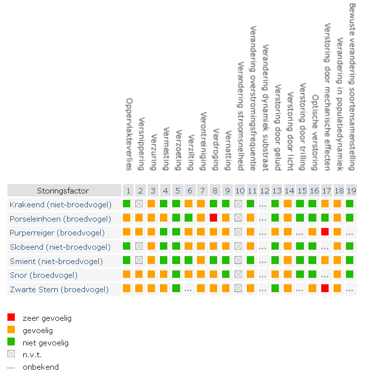 Figuur 12. Effectenindicator instandhoudingsdoelstellingen Natura 2000-gebied Boezems Kinderdijk (http://www.synbiosys.alterra.nl/natura2000/gebiedendatabase.aspx?