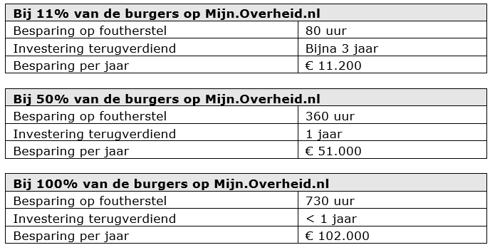 Gerealiseerde baten Gemeente groot (130.000 inwoners) 65.000 documenten per jaar Eenmalige investering 26.500 (afhankelijk van o.a. leverancier) Minimale besparing op papier: 520 kg per jaar Bron: Business Case MijnOverheid - Servicecentrum Logius.