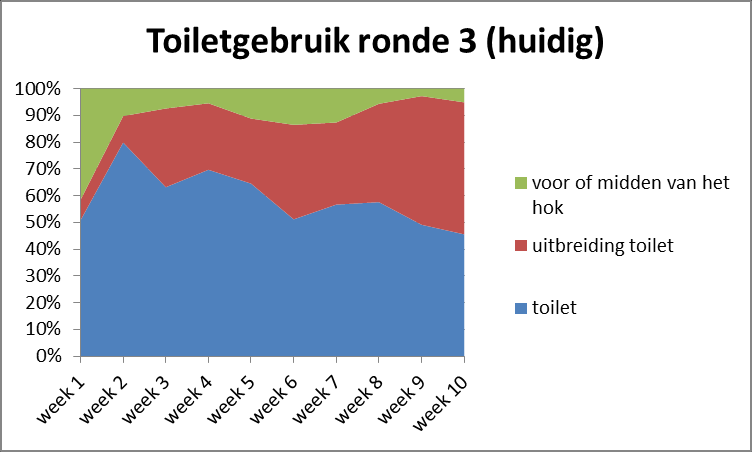 Afmetingen toilet Er is een minimale oppervlakte nodig per varken om te