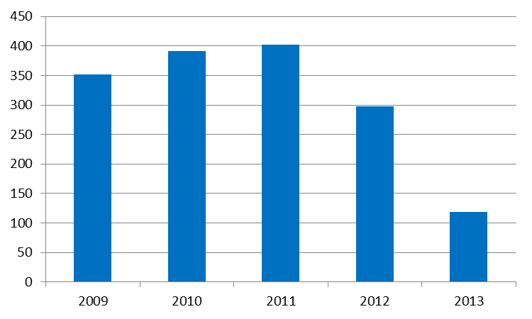 Figuur 10.5 Overijssel) Afschot wilde eend, op basis van ontheffing 2008-2013 (Faunabeheereenheid De schade aan landbouwgewassen fluctueert over de jaren.