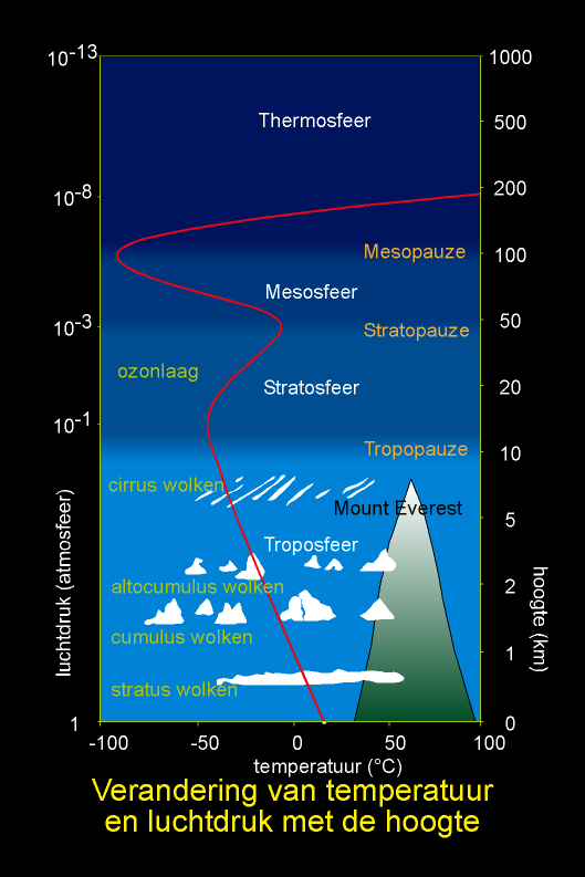 Basiskennis weerkunde: atmosfeer De atmosfeer: gasvormige omhulsel door de zwaartekracht aan de aarde gebonden. Zonder atmosfeer is geen leven op aarde mogelijk.