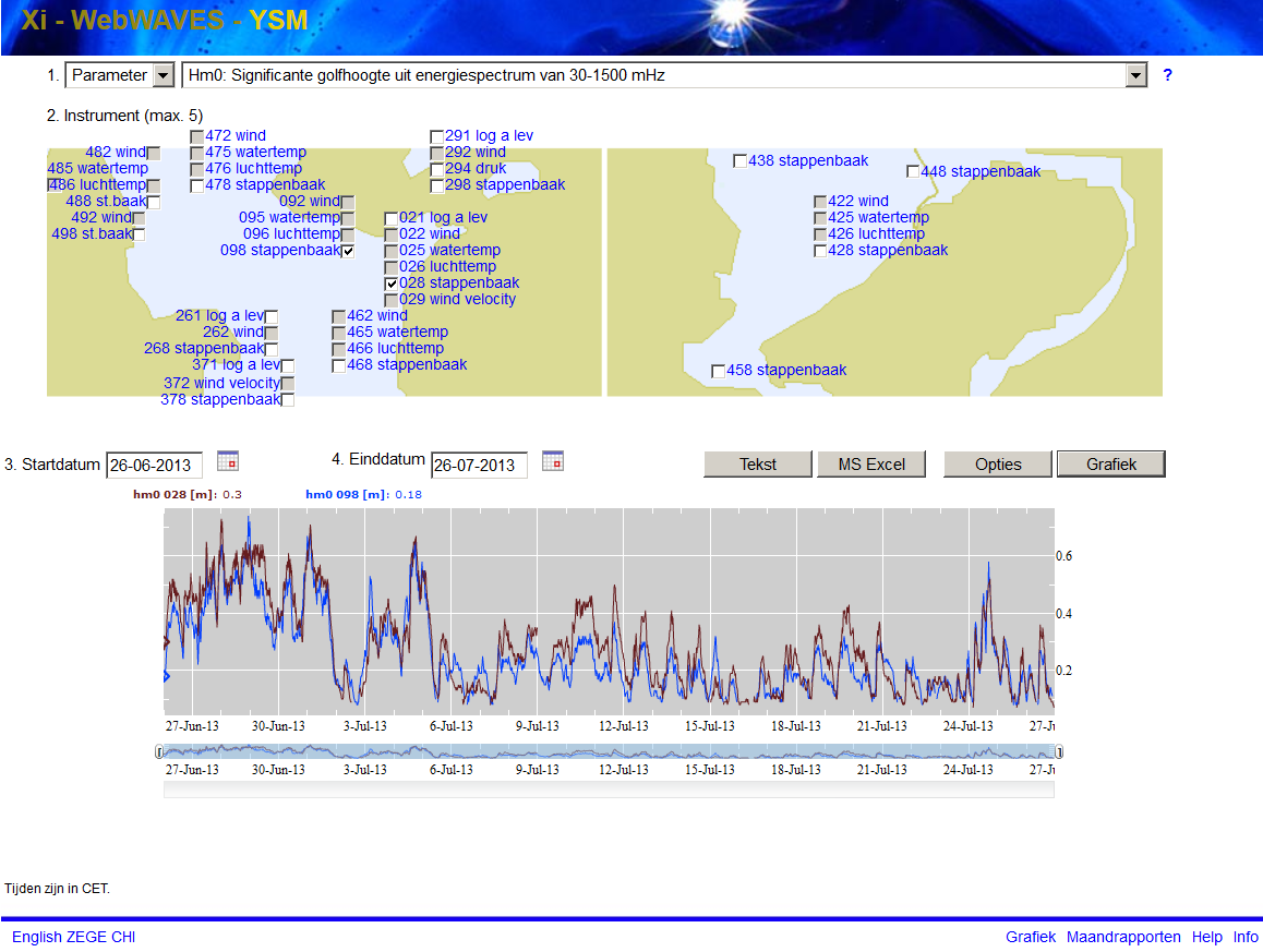 WebWaves Via WebWaves is de data van de meetpalen in het IJsselmeer opvraagbaar vanaf 2007. In figuur B3.4.