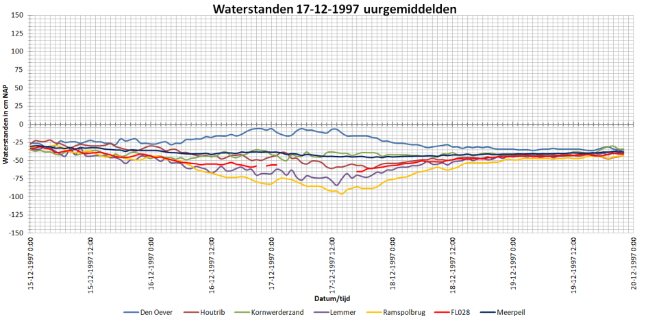 GRAFIEKEN BIJLAGE G1 Grafieken