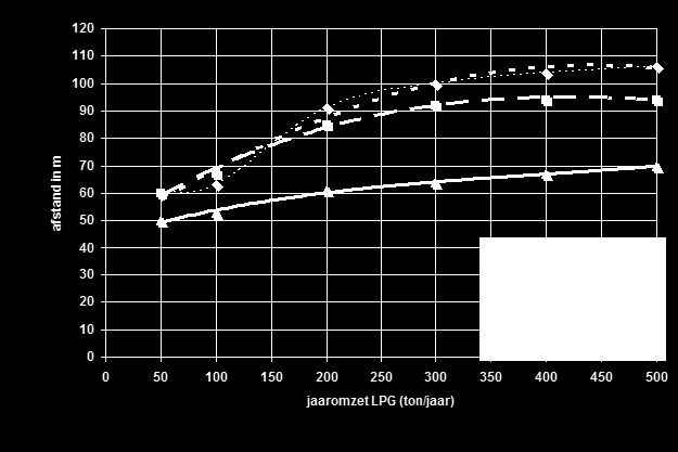 een afstand bestaan die minimum gelijk is aan, of groter is dan de afstand die in de grafiek hierna is aangegeven in functie van de maximale LPG-jaaromzet en de waterinhoud van de LPG-opslagtank : a)