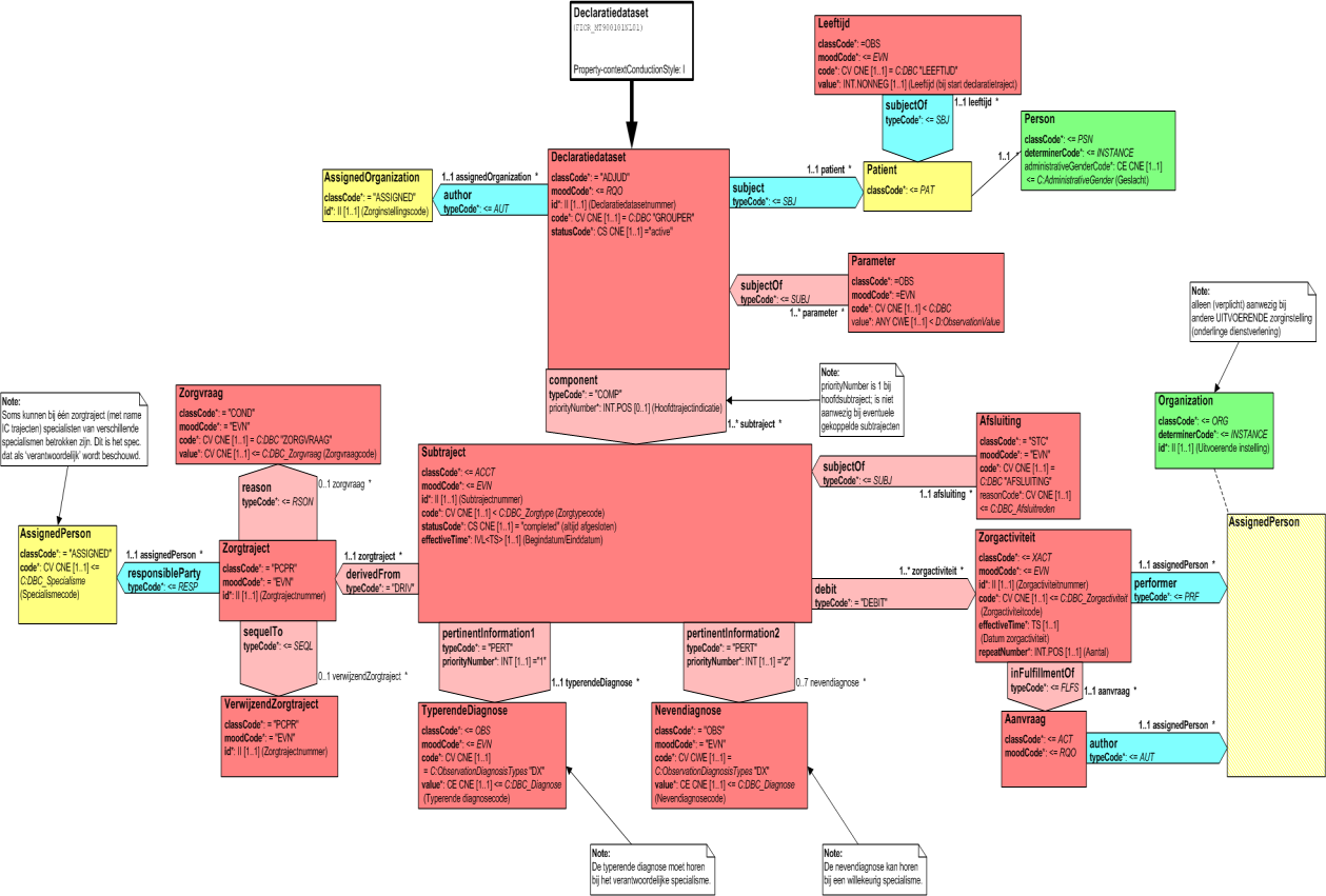 5.3 Inputbericht DBC Grouper (FICR_MT900101NL04) De input van de DBC Grouper applicatie bestaat uit (een verzoek tot verwerking van) een declaratiedataset (DDS).