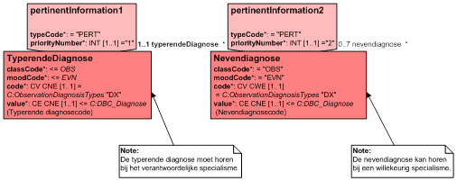 5.3.7 <pertinentinformation1/2><typerendediagnose/nevendiagnose> Figuur 17 PertineInformation 1/2 Er zijn twee associaties m.b.t. diagnoses vanaf het <subtraject>.