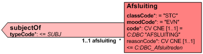 5.3.8 <subjectof><afsluiting> Figuur 18 Afsluiting De associatie <subjectof> en bijbehorende klasse <afsluiting> staan voor de afsluiting van het subtraject.