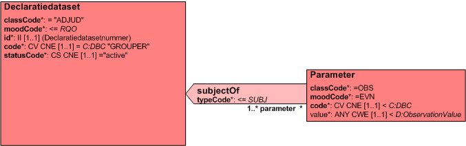 5.3.9 <subjectof><parameter> Figuur 19 Parameter De associatie <subjectof> en bijbehorende klasse <PARAMETER> wordt gebruikt om vlaggen aan de declaratiedataset mee te geven.