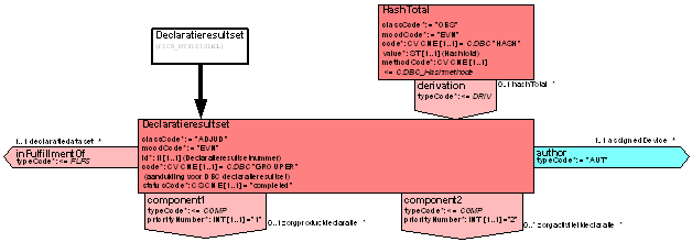 5.4.1 <Declaratieresultset> Figuur 21 Declaratieresultset De klasse <Declaratieresultset> staat voor het resultaat van de verwerking van één declaratiedataset door de DBC Grouper.