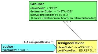 5.4.2 <author><assigneddevice><assignedgrouper> Figuur 22 Assigned Grouper De associatie <author> staat voor het feit dat de DBC Grouper de auteur is van de resultaten die worden teruggemeld aan de