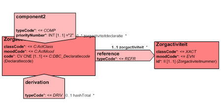 Figuur 29 Zorgactiviteit De associatie <reference3> en de bijbehorende klasse <zorgactiviteit> bevat optioneel één of meer zorgactiviteitnummers, die zijn aangeleverd in de declaratiedataset en die