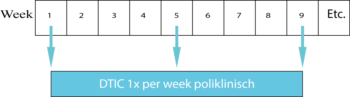 Op de dag dat u de kuur toegediend krijgt, laat u eerst bloedprikken, waarna u de internistoncoloog op de polikliniek bezoekt.