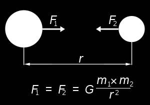 Newton s Algemene Gravitatie wet.