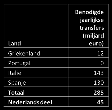 van de kernlanden, is het totale transferbedrag van de kernlanden 193 miljard euro per jaar. Voor Nederland is dit dan 15,7 procent hiervan, zijnde 30 miljard euro per jaar.