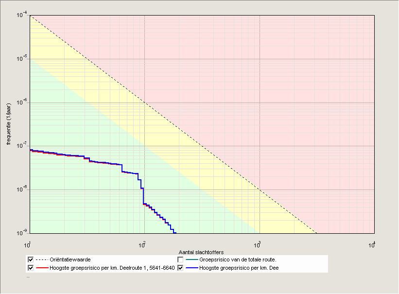 Figuur 7.1 Groepsrisicocurves voor de huidige (rood) en toekomstige situatie (blauw) Uit figuur 7.