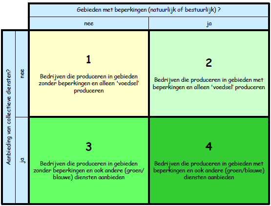 4.7 Hervorming van het gemeenschappelijk landbouwbeleid De hervorming van het gemeenschappelijk landbouwbeleid in 2013 zal belangrijke gevolgen hebben voor de veehouderij in Nederland.