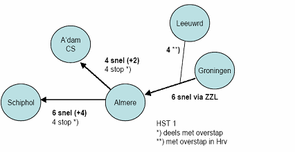 Meppel-Leeuwarden Tussen Meppel en Leeuwarden wordt de bestaande baan geschikt gemaakt voor 200 km/u. De spoorafstand wordt over gehele traject aangepast naar 4,25 meter.