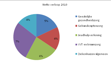 5.13 Netto verloop (Brongegevens grafiek: PGGM, bewerking door de WGV) Het netto verloop (vertrek uit de sector) is de laatste jaren vrij constant, wel is het verloop in Oost-Nederland traditioneel