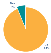 5. Van welk materiaal is gebruik gemaakt (meerdere antwoorden mogelijk)? 6.