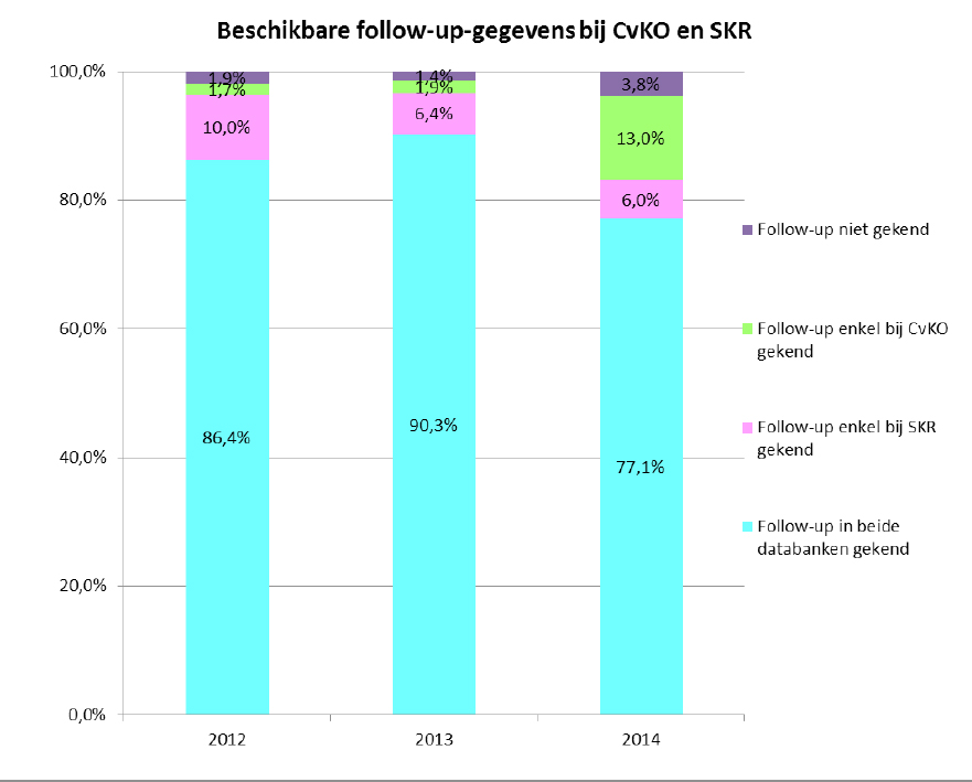 Tabel 50: beschikbare follow-upgegevens bij CvKO en SKR 2012 2013 2014* Aantal % Aantal % Aantal % Follow-up in beide databanken gekend 5.239 86,4 4.815 90,3 4.