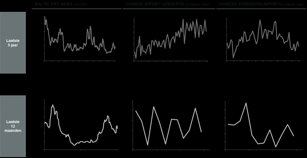 Grafiek 2: Evolutie Baltic Dry Index, Chinese import ijzererts en Chinese steenkoolimport CMB moet vandaag opboksen tegen grote gespecialiseerde scheepvaartbedrijven die gemakkelijk toegang hebben