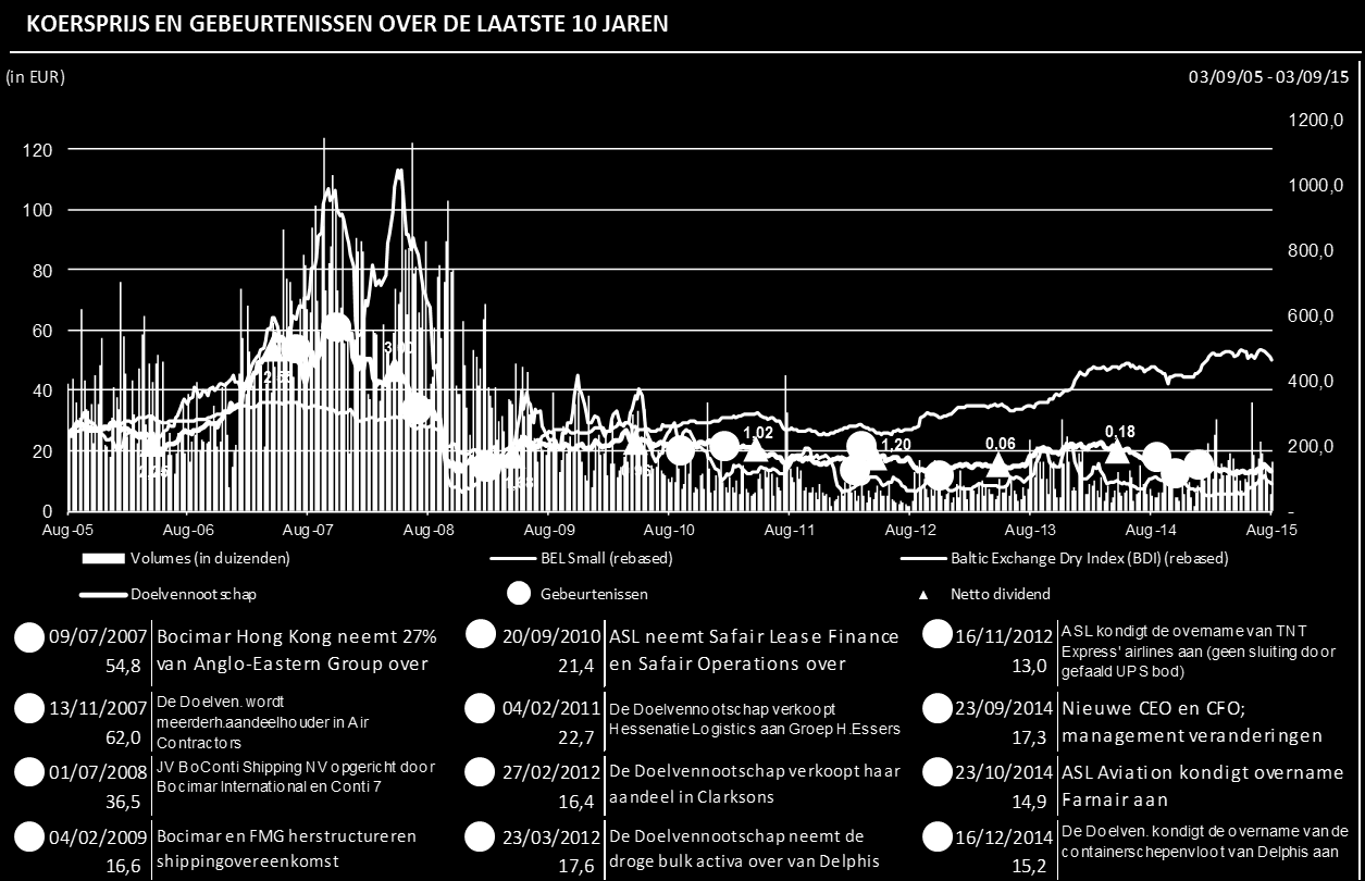 Grafiek 3: Ontwikkeling van de aandelenkoers tijdens de laatste 10 jaar Bron: Datastream per 3 september 2015, bedrijfsinformatie De aandelenkoers van de Doelvennootschap wordt gekenmerkt door een