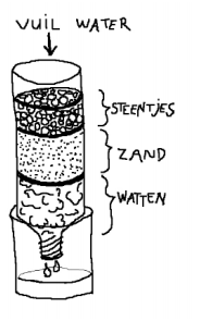 Opdracht 7 Waterpomp Materialen: een 1,5 literfles zonder bodem en dop, watten, steentjes, 2 emmers. Zoek zelf in de omgeving zand. N.B. In de winter kan de waterpomp afgesloten zijn.