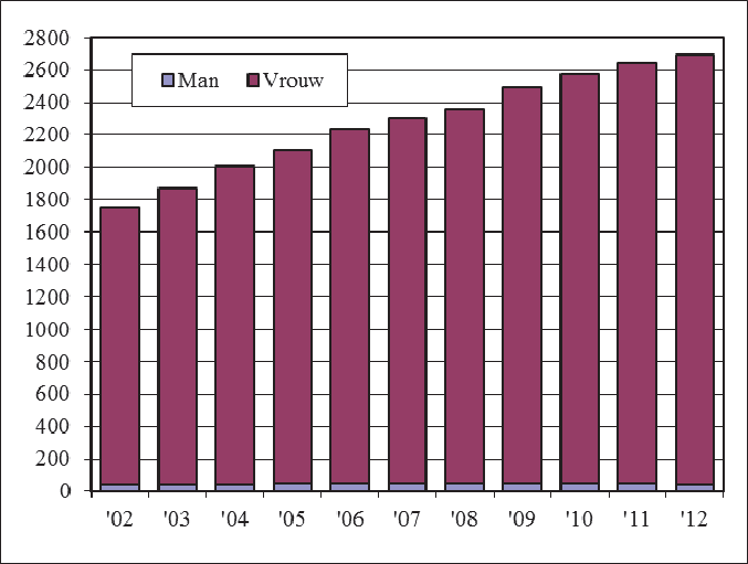 Cijfers NIVEL 2002-2012 Nederlands Instituut voor