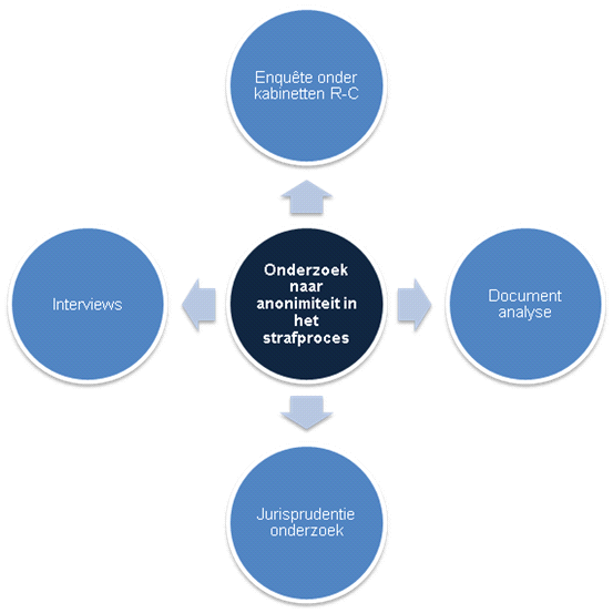 2.2 Methode van onderzoek In deze paragraaf worden de verschillende methoden van onderzoek (zoals weergegeven in figuur 2.1) apart beschreven. Figuur 2.1 Onderzoeksmethoden 2.