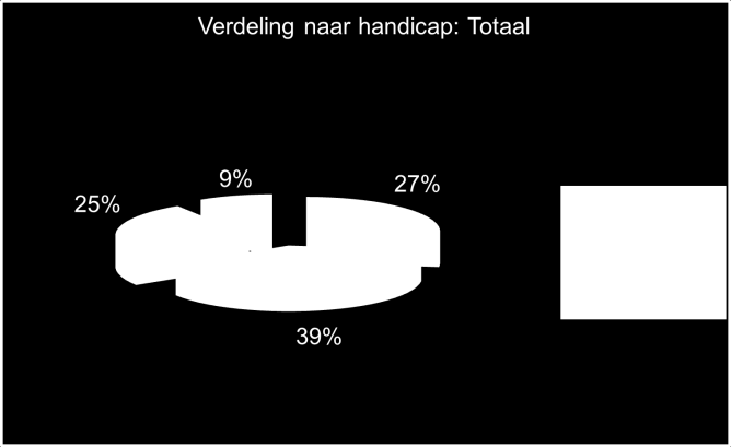 De beëindiging van Wsw-dienstverbanden tot en met het 2e kwartaal 2014 is als volgt te specificeren: Bestemming einde dienstverband Steenbergen Totaal Aantal % Aantal % Reguliere arbeid buiten Wsw