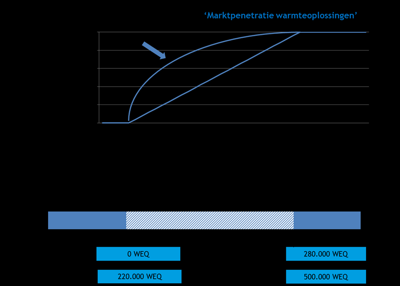 Figuur 5 Ingroeipad kosten en baten Figuur 5 laat zien hoe de warmteoplossingen in de drie projectalternatieven vanaf het introductiejaar 2016 worden opgeschaald 14.