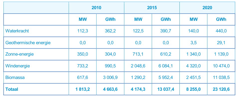 Belgisch Actieplan voor hernieuwbare energie (2010) Federale doelstelling is minstens 2000 MW geïnstalleerde vermogen aan windenergie op zee tegen 2020.