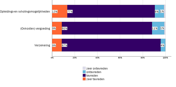 Tabel 11 Bekendheid/Behoefte/Gebruik (%ja) Bekend met Behoefte aan Gebruik van Opleidings- en scholingsmogelijkheden 58% 32% 29% (Onkosten)vergoeding 68% 34% 39% Verzekering 73% 58% 47% Het meest